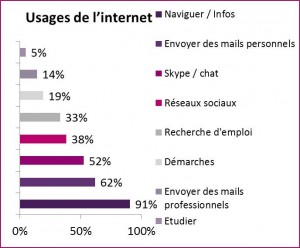 graphique étude usages