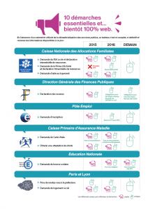 10 démarches essentielles et ... bientôt 100% web